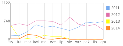 Wykres roczny blog rowerowy Raven.bikestats.pl